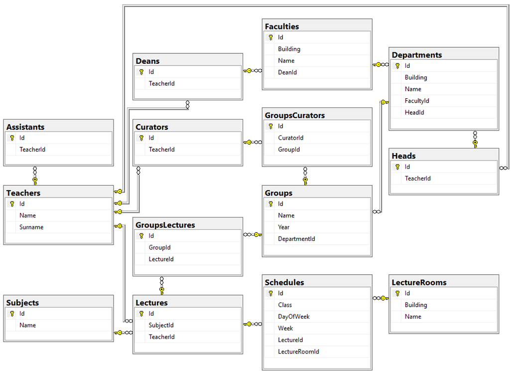 Нарисовать схему sql